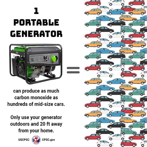 CPSC warns 1 portable generator can release as much carbon monoxide as hundreds of cars